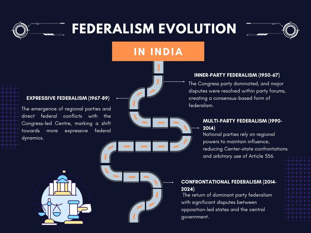 India's Federalism
