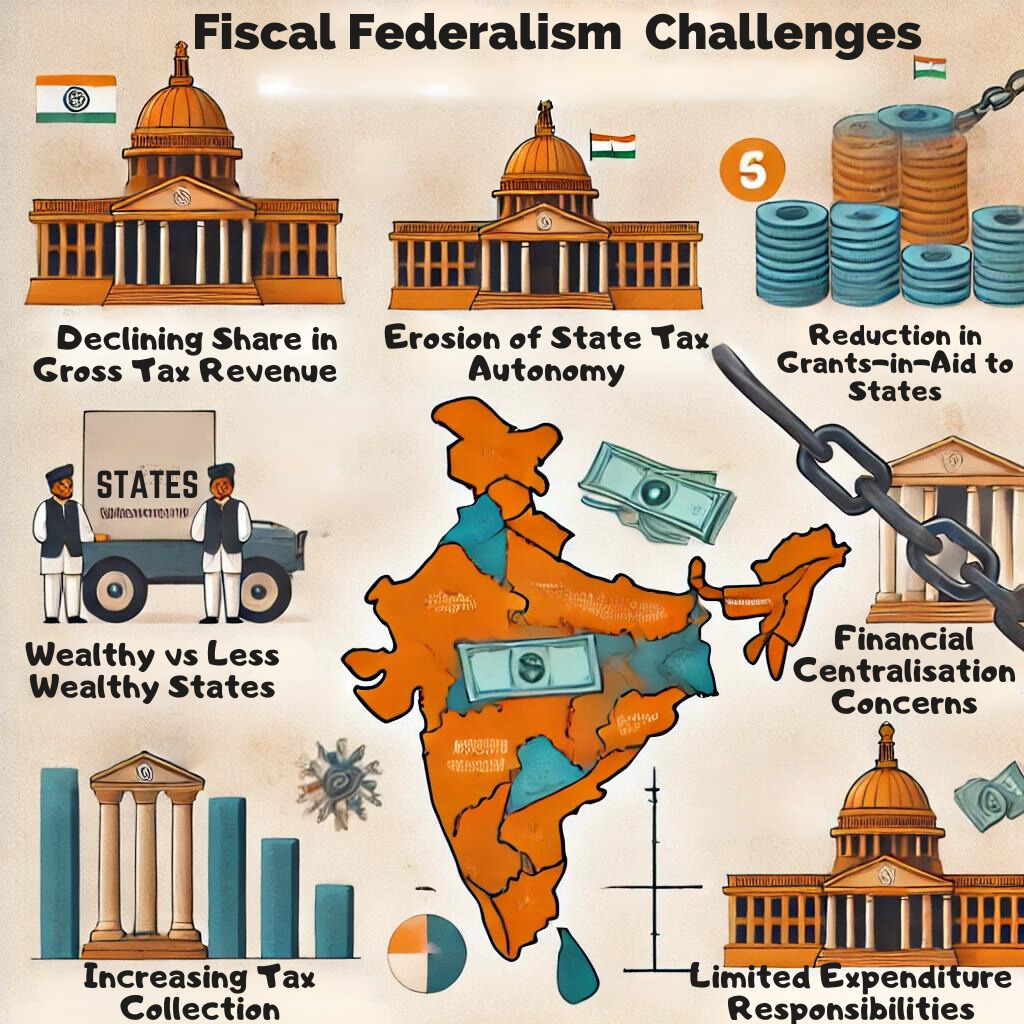 Fiscal Federalism