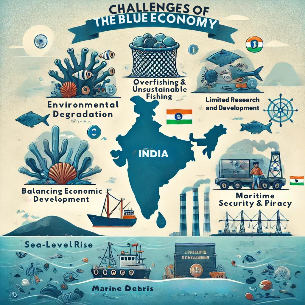 Blue Economy in India