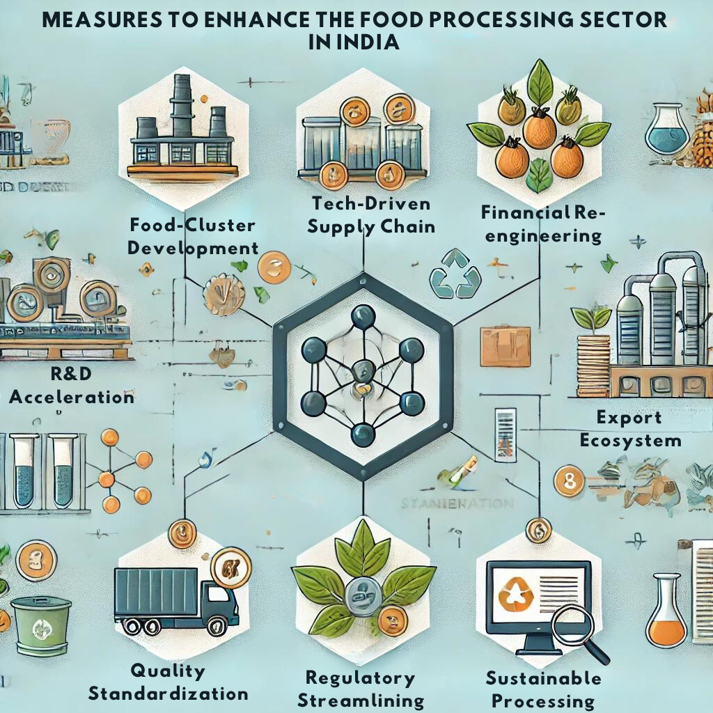 India's Food Processing Sector