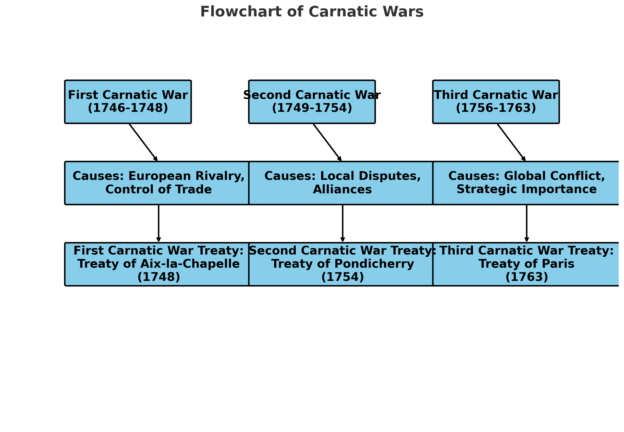 carnatic wars