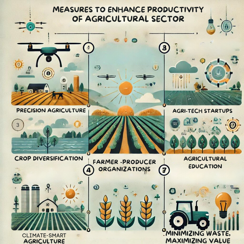 Agriculture into Growth Engine